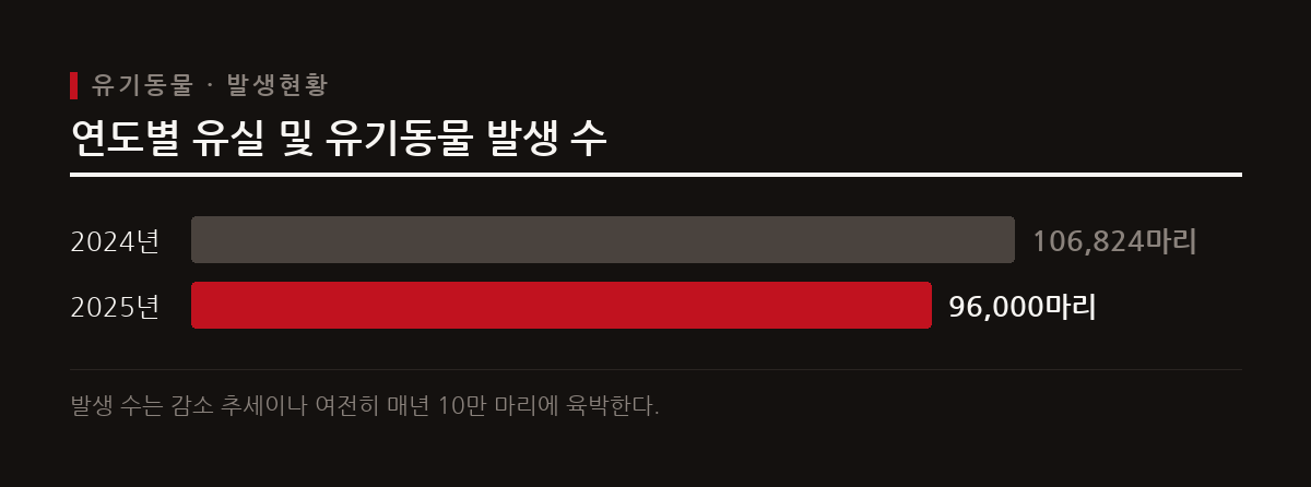 국내 유실 및 유기동물 발생 수는 최근 감소하는 추세를 보이지만 여전히 연간 약 9만 마리 이상이 구조되고 있다.