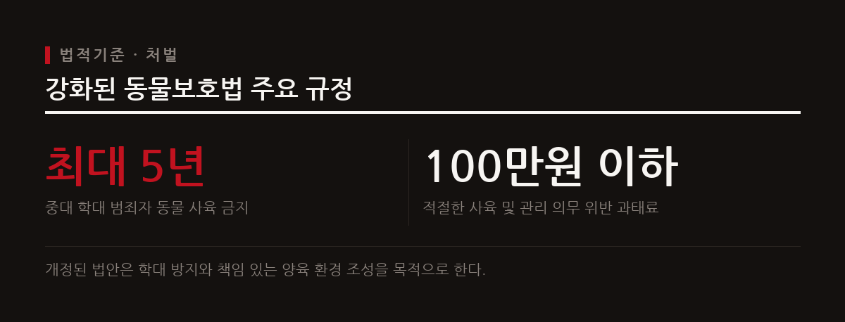 반려동물 관리 의무가 강화되고 중대한 학대 범죄에 대해서는 사육 제한 명령이 도입된다.