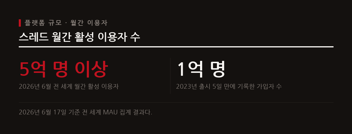 메타가 출시한 텍스트 기반 소셜 미디어 스레드는 2026년 6월 기준 전 세계 월간 활성 이용자 수 5억 명을 돌파했다.