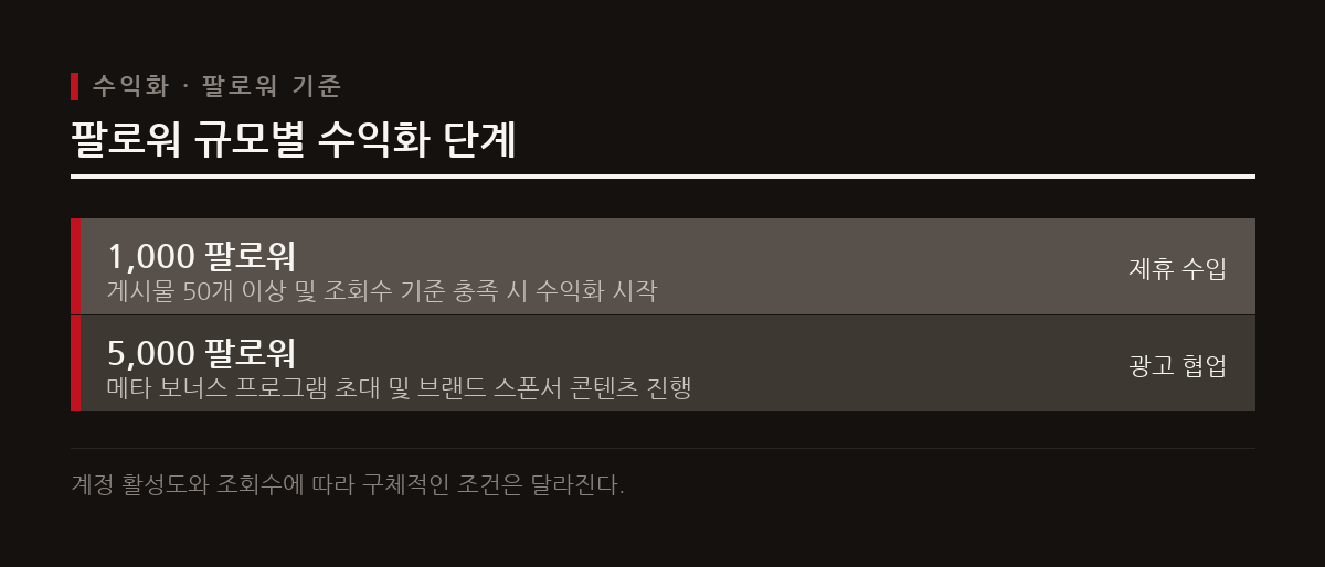 스레드는 팔로워 규모에 따라 디지털 상품 판매부터 브랜드 스폰서십 계약까지 서로 다른 수익화 기회를 제공한다.