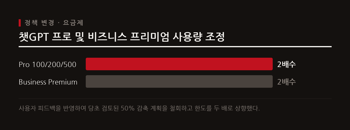 오픈AI는 사용자 피드백을 반영하여 프로와 비즈니스 프리미엄 요금제의 사용량 제한을 두 배로 늘리고 감축 계획을 철회했다.