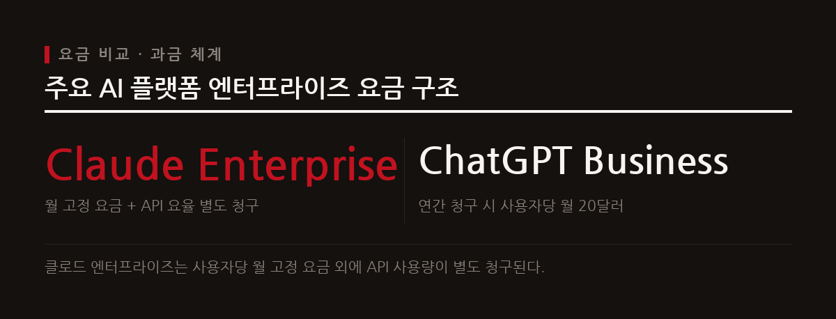 클로드 엔터프라이즈 요금제는 고정 요금 외에 모든 사용량을 API 요율로 별도 청구하는 명확한 구조를 지닌다.