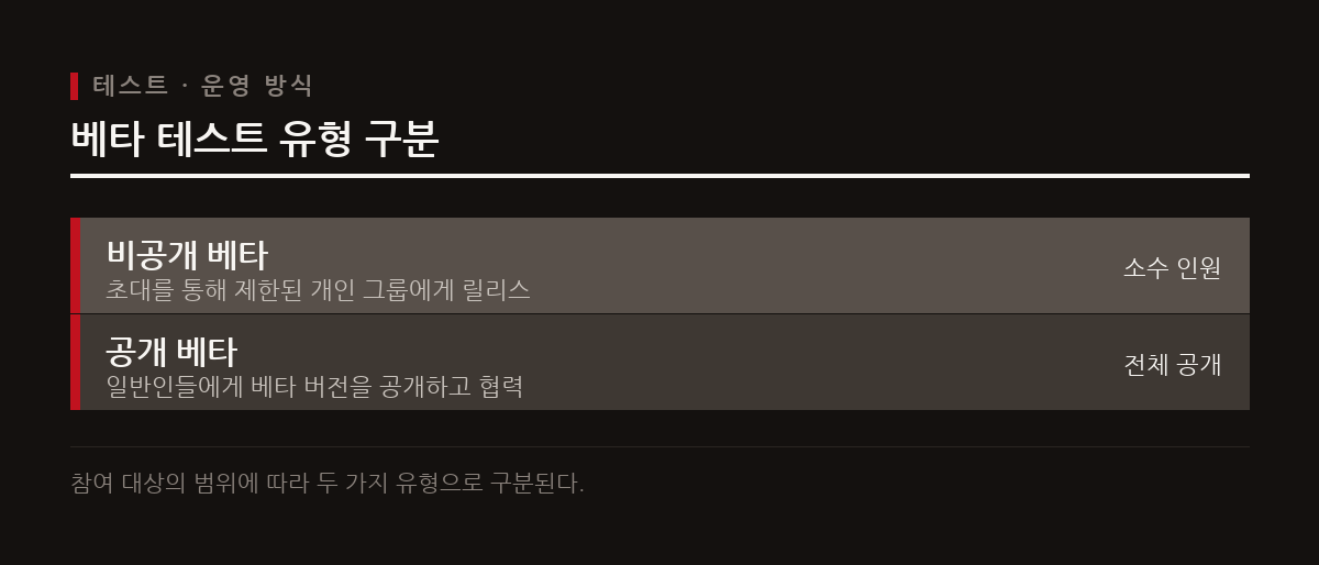 베타 테스트는 제한된 인원이 참여하는 비공개 방식과 누구나 참여하는 공개 방식으로 나뉜다.