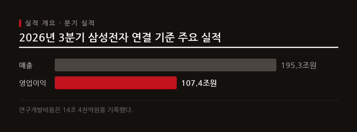 삼성전자는 2026년 3분기 연결 기준 매출 195조 3천억원과 영업이익 107조 4천억원을 기록하며 역대 최대 실적을 달성했다.