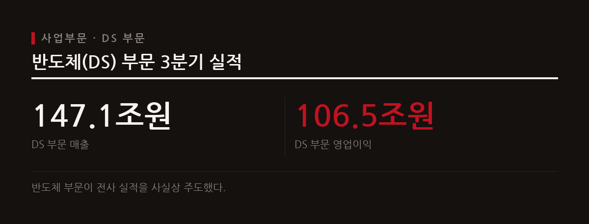 DS 부문은 매출 147조 1천억원과 영업이익 106조 5천억원을 기록하며 전사 영업이익의 대부분을 책임졌다.