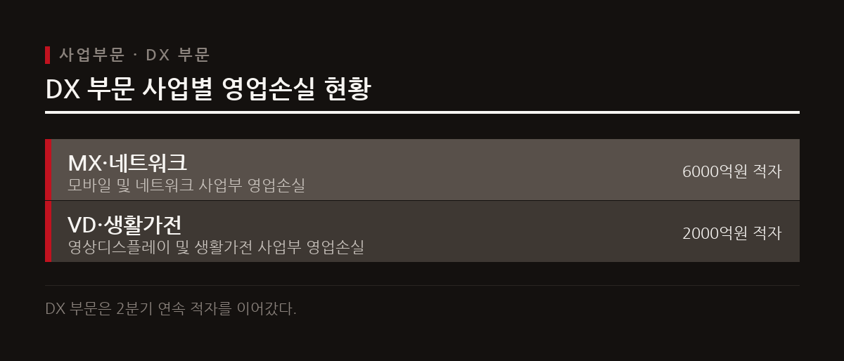 스마트폰과 가전을 담당하는 DX 부문은 매출 증가에도 불구하고 부품 원가 압박으로 8천억원의 영업손실을 냈다.