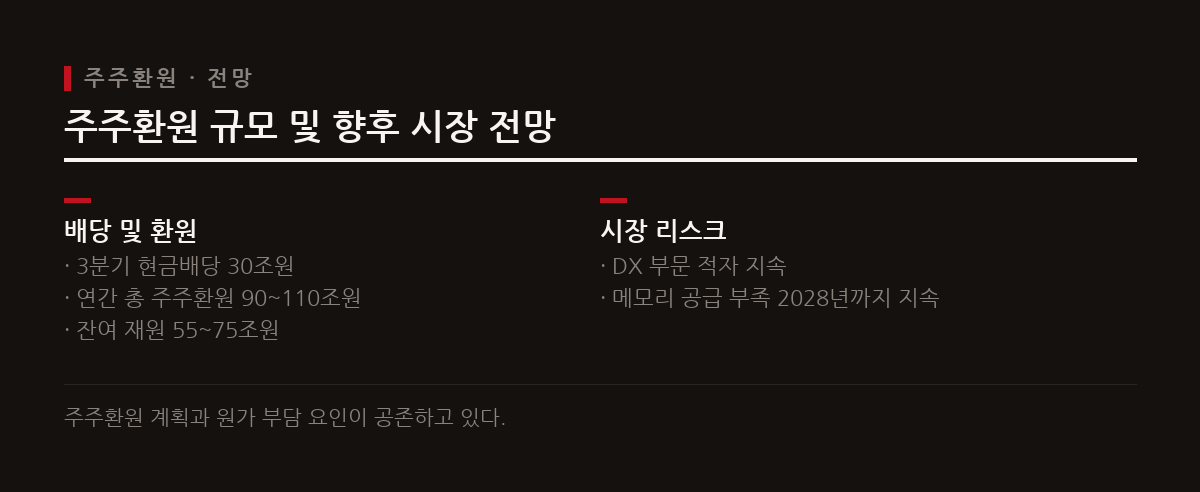 삼성전자는 30조원의 현금배당을 발표했으며 남은 주주환원 재원 집행을 앞두고 있으나 원가 부담은 당분간 지속될 전망이다.