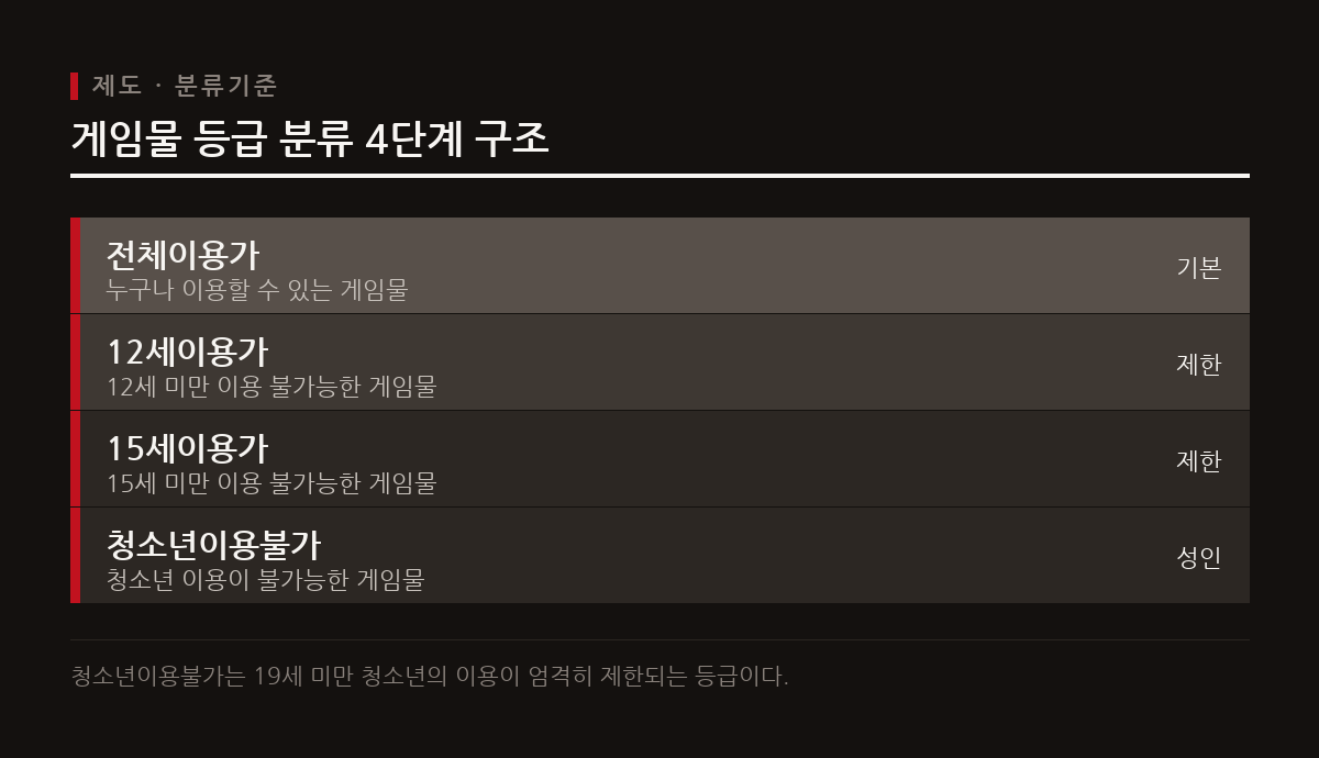 국내에 유통되는 게임물은 전체이용가부터 청소년이용불가까지 4단계 등급으로 구분되어 관리된다.