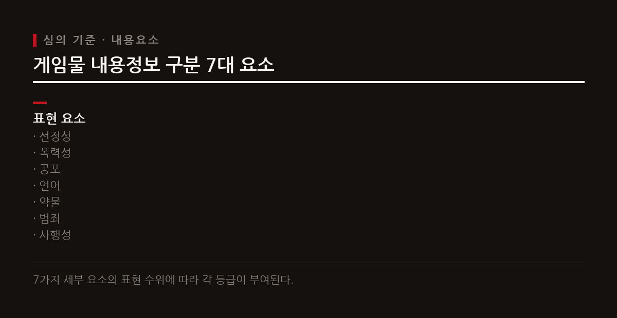 게임물 심의 기관은 선정성과 폭력성을 포함한 7가지 요소를 기준으로 등급을 판정한다.