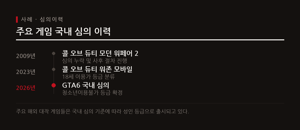 GTA6와 콜 오브 듀티 워존 모바일은 국내 심의에서 모두 청소년이용불가 판정을 받았다.