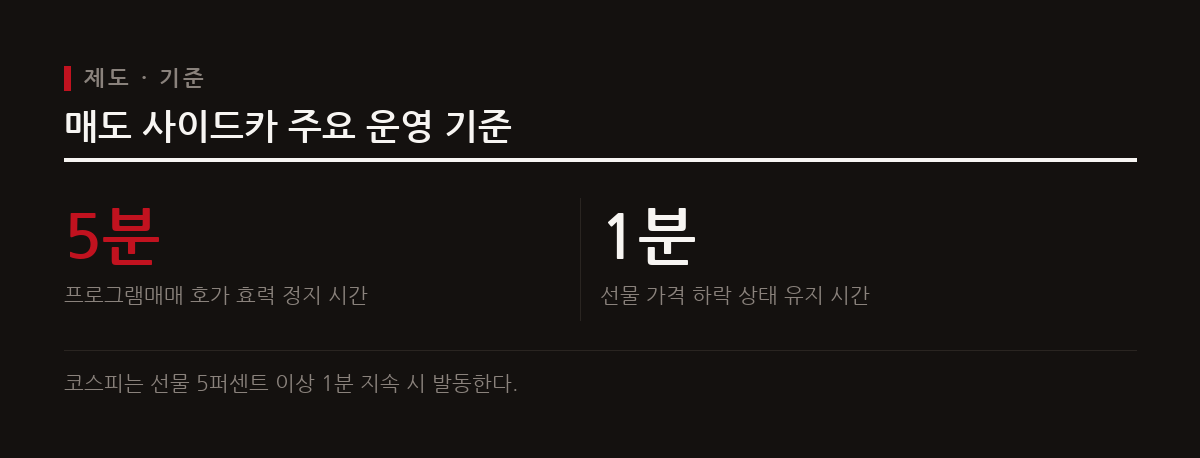 사이드카는 선물시장 급변이 현물시장으로 전이되는 것을 막는 장치이며 하루 한 번만 적용된다.