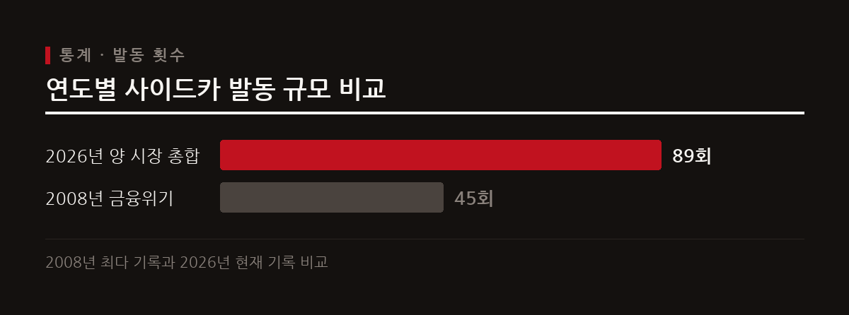 2026년 들어 코스피와 코스닥 시장에서 사이드카 발동 횟수가 급증하여 변동성 확대 장세를 반영하고 있다.