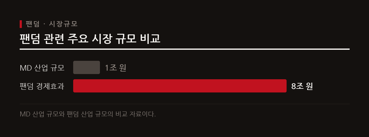 팬덤 산업은 K-pop을 넘어 막대한 경제적 가치를 창출하며 새로운 부수입 기회의 장이 된다.