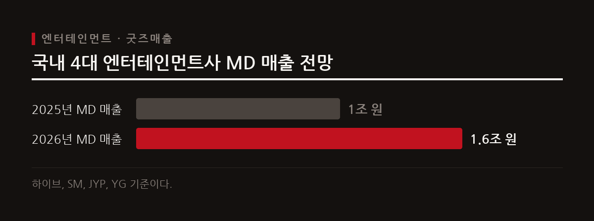 국내 주요 엔터테인먼트사의 굿즈 매출은 사상 처음으로 1조 원을 돌파하며 가파르게 성장 중이다.