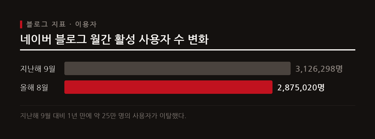 네이버 블로그는 인공지능 생성 게시물 증가에 따른 신뢰도 하락으로 월간 활성 사용자 수가 감소세를 보이고 있다.