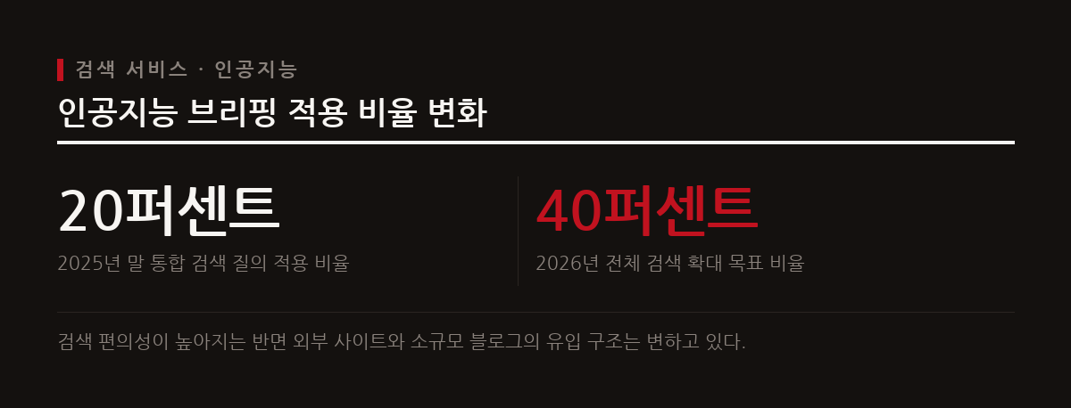네이버는 인공지능 브리핑 적용 범위를 전체 검색의 절반 가까이 넓히며 검색 결과 구조를 바꾸고 있다.