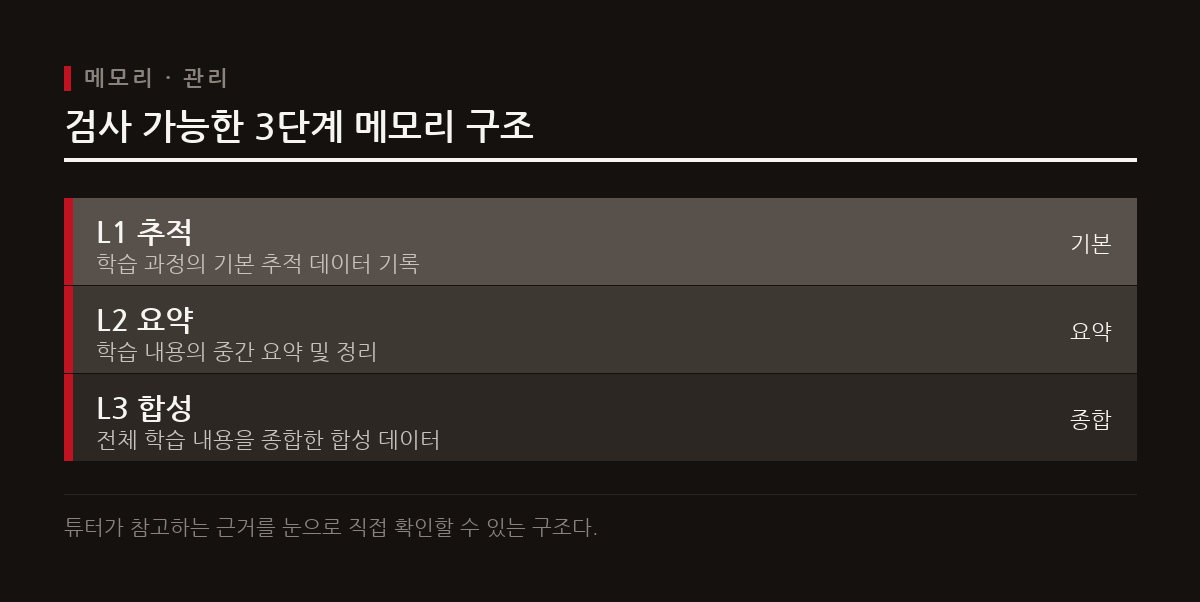 세 가지 계층의 메모리 시스템을 통해 개인화 과정을 시각화하고 작업 보드로 학습 진행 상황을 추적한다.