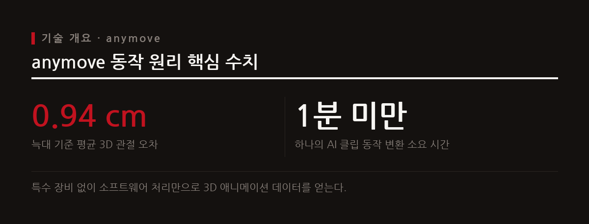 anymove는 하나의 프레임에 정면과 측면을 동시에 담은 AI 영상에서 3D 애니메이션 데이터를 추출한다.