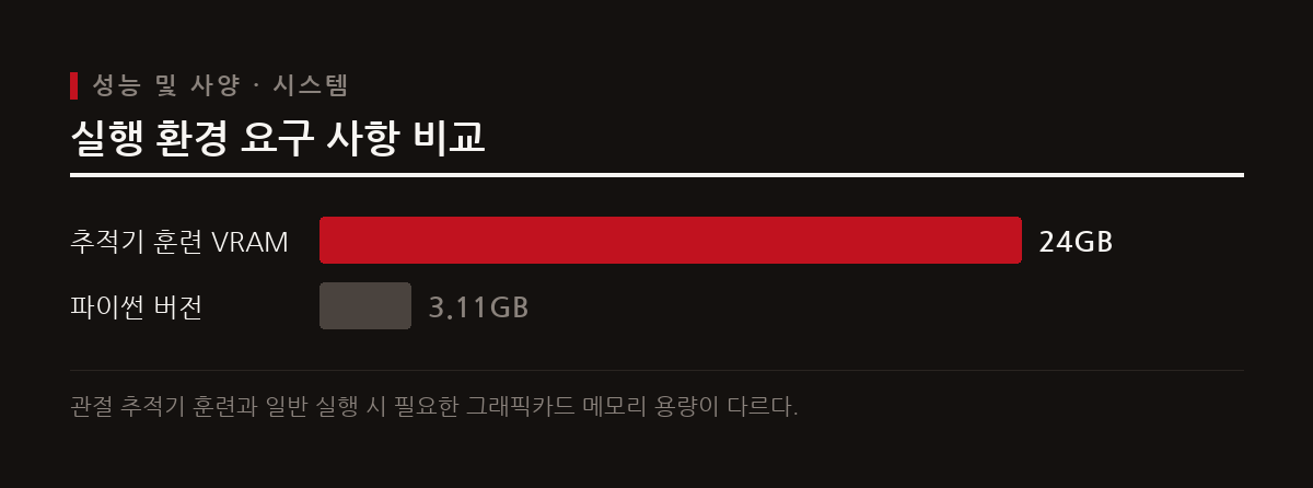 이 도구는 날개나 꼬리가 있는 복잡한 생명체 모델에도 애니메이션을 적용하며 GLB 파일로 출력한다.