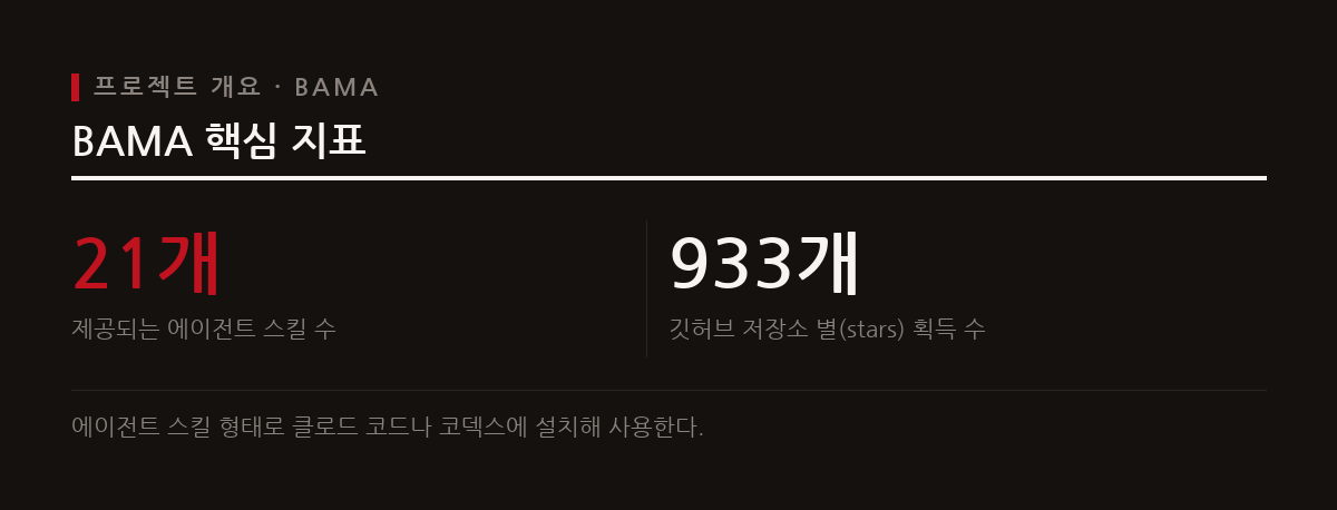 BAMA는 AI 에이전트를 활용해 코딩 지식 없이도 맥 네이티브 앱을 설계하고 테스트하도록 지원하는 오픈소스 프로젝트다.