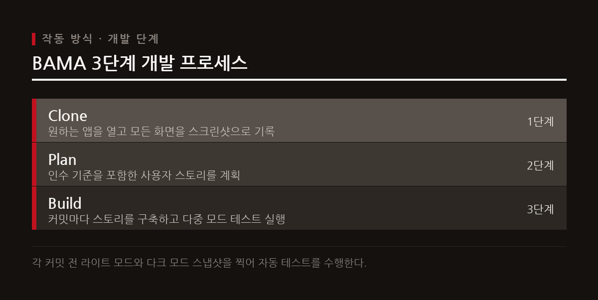 BAMA는 대상 앱을 분석해 화면을 기록한 뒤 인수 기준을 포함한 사용자 스토리를 마일스톤별로 계획한다.