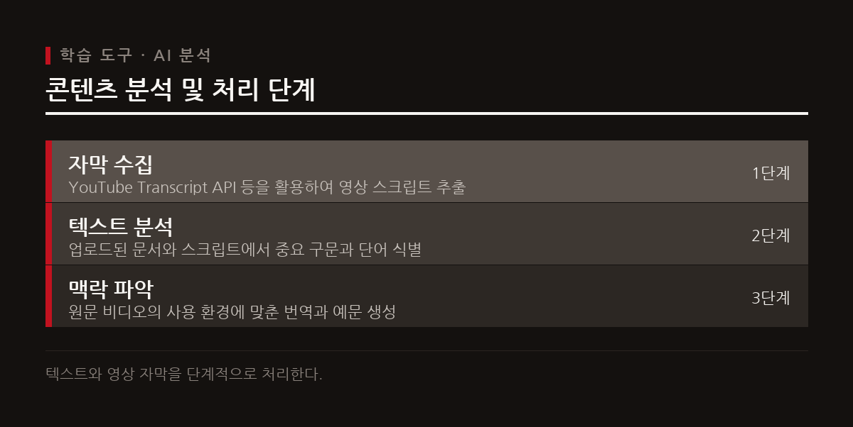 업로드된 텍스트와 영상 스크립트를 분석해 중요한 구문을 식별하고 자막을 추출한다.
