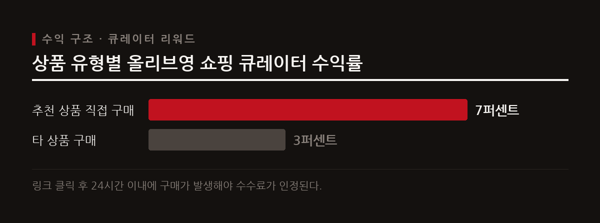 올리브영 쇼핑 큐레이터 프로그램은 공유 링크를 통한 구매 발생 시 추천 상품 7퍼센트, 일반 상품 3퍼센트의 수익을 지급한다.