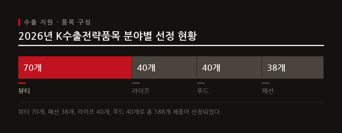 중소벤처기업부는 뷰티와 패션 등 188개 K수출전략품목을 선정하고 국내 유통 대기업과 연계하여 해외 진출을 지원한다.
