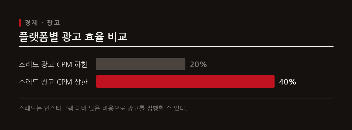 스레드 광고는 인스타그램 피드보다 낮은 CPM을 기록하며 젊은 층에 도달하는 매체로 활용된다.