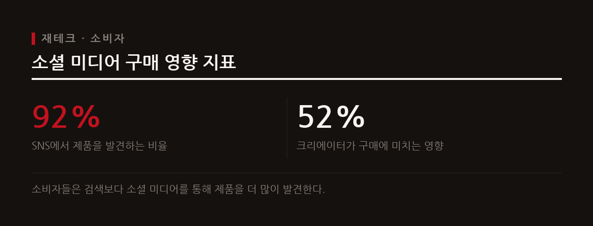 인스타그램 릴스와 피드에 직접 제휴 링크를 추가할 수 있게 되면서 구매 전환 환경이 개선되었다.