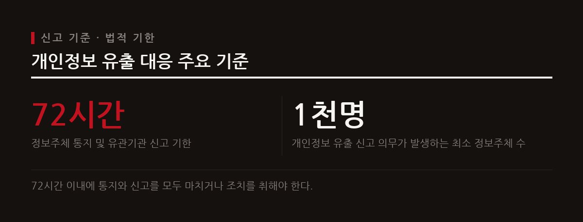 개인정보처리자는 유출 사실을 인지한 때부터 72시간 이내에 정보주체에게 통지하고 관련 기관에 신고해야 한다.