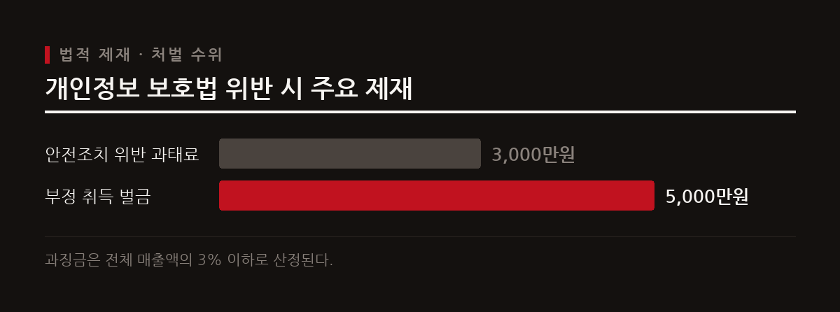 개인정보 보호법을 위반하여 유출이 발생하면 과태료와 과징금뿐만 아니라 형사처벌까지 부과될 수 있다.